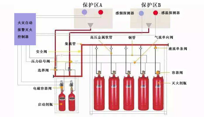 氣體滅火系統施工注意事項
