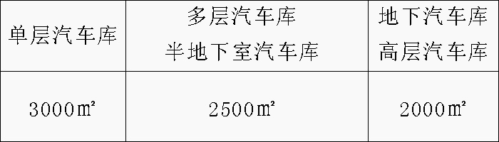 配建充電基礎設施的汽車庫、停車場的消防與安全